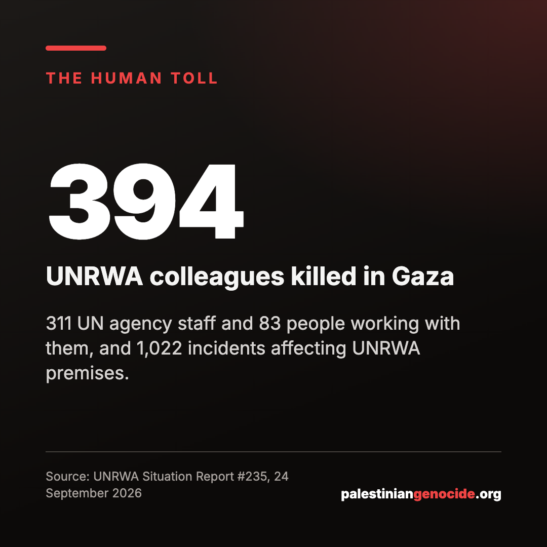 394 UNRWA colleagues killed in Gaza. 311 UN agency staff and 83 people working with them, and 1,022 incidents affecting UNRWA premises. Source: UNRWA Situation Report #235, 24 September 2026.