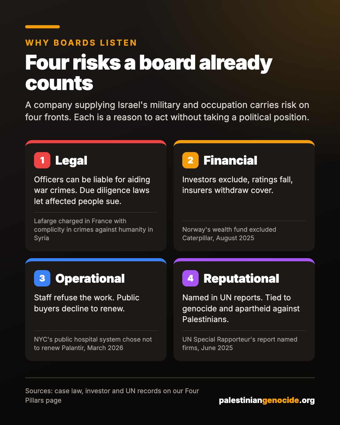 Four risks a board already counts. Legal: Officers can be liable for aiding war crimes. Due diligence laws let affected people sue. Example: Lafarge charged in France with complicity in crimes against humanity in Syria. Financial: Investors exclude, ratings fall, insurers withdraw cover. Example: Norway's wealth fund excluded Caterpillar, August 2025. Operational: Staff refuse the work. Public buyers decline to renew. Example: NYC's public hospital system chose not to renew Palantir, March 2026. Reputational: Named in UN reports. Tied to genocide and apartheid against Palestinians. Example: UN Special Rapporteur's report named firms, June 2025.