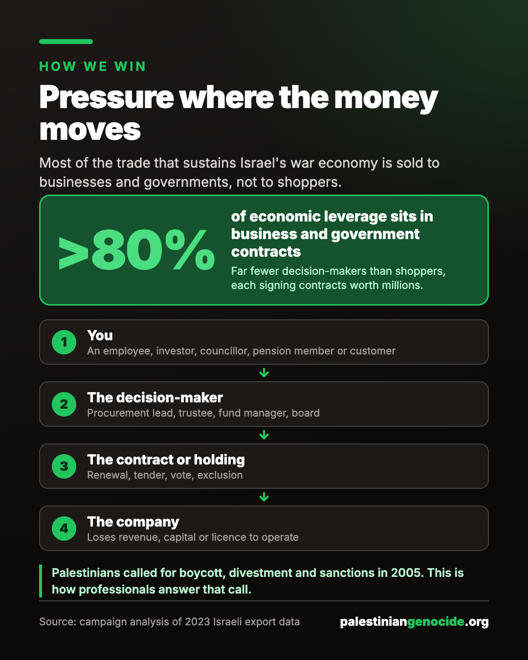 Pressure where the money moves. >80% of economic leverage sits in business and government contracts. You: An employee, investor, councillor, pension member or customer. The decision-maker: Procurement lead, trustee, fund manager, board. The contract or holding: Renewal, tender, vote, exclusion. The company: Loses revenue, capital or licence to operate. Palestinians called for boycott, divestment and sanctions in 2005. This is how professionals answer that call.