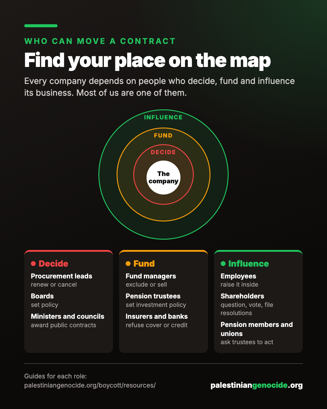 Find your place on the map. Decide: Procurement leads renew or cancel, Boards set policy, Ministers and councils award public contracts. Fund: Fund managers exclude or sell, Pension trustees set investment policy, Insurers and banks refuse cover or credit. Influence: Employees raise it inside, Shareholders question, vote, file resolutions, Pension members and unions ask trustees to act.