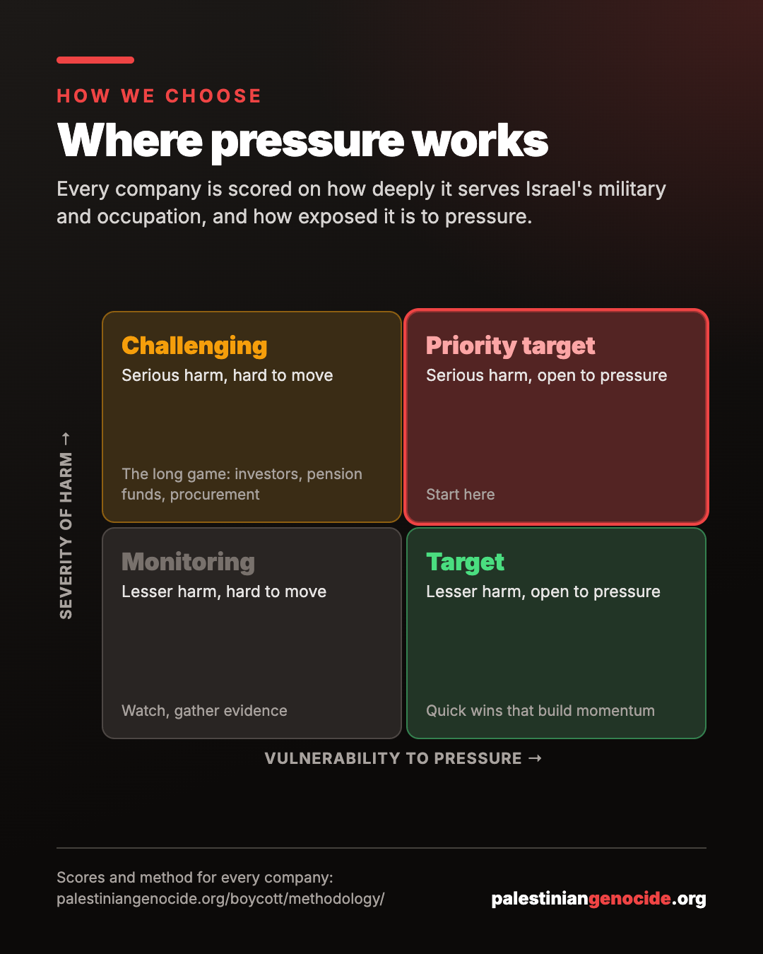 Where pressure works: the targeting matrix, severity of harm against vulnerability to pressure. Challenging: Serious harm, hard to move. The long game: investors, pension funds, procurement. Priority target: Serious harm, open to pressure. Start here. Monitoring: Lesser harm, hard to move. Watch, gather evidence. Target: Lesser harm, open to pressure. Quick wins that build momentum.